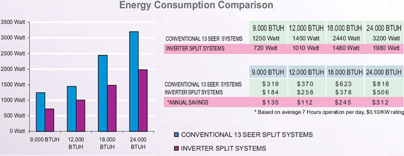 Why buy an Inverter System